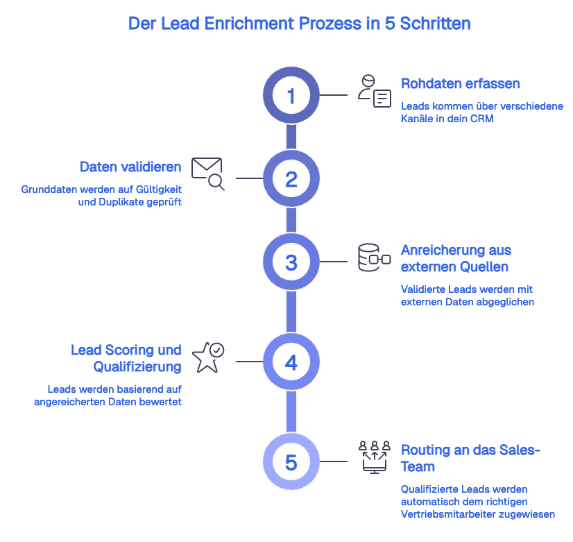 Lead Enrichment Prozess